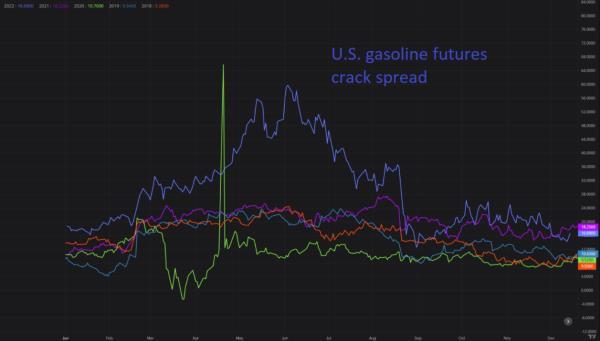 The margins to produce gasoline were consistently higher throughout 2022 than in the last several years as a result of the Ukraine war.