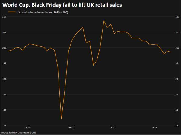 World Cup, Black Friday fail to lift UK retail sales