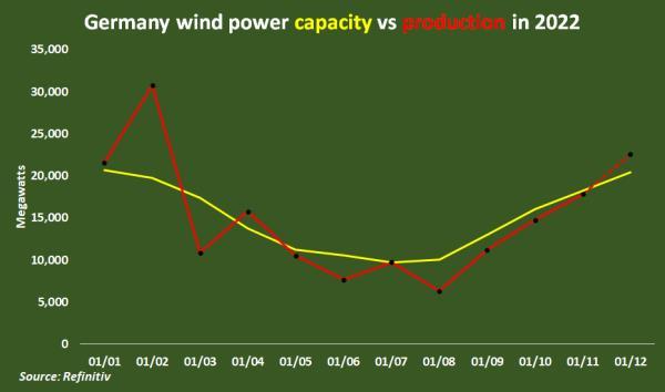 Germany wind power capacity vs production in 2022