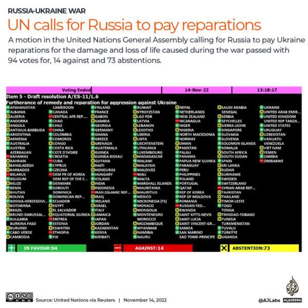 INTERACTIVE-UN GA vote Russia pays reparations