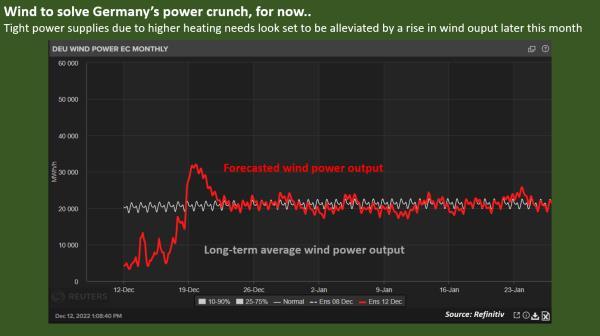 Wind to solve Germany��s power crunch, for now