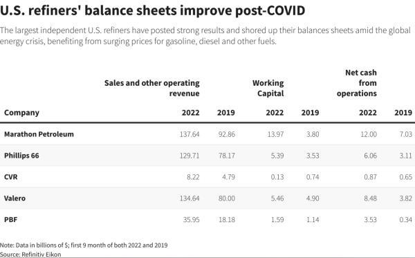 The largest U.S. independent refiners have posted strong results and shored up their balance sheets amid the global energy crisis, benefiting from higher prices for gasoline, diesel and other fuels.
