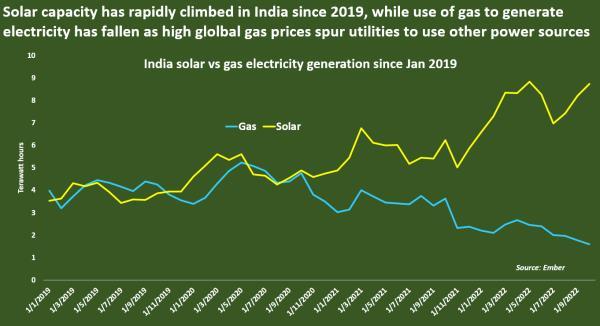 India solar vs gas electricity generation since Jan 2019