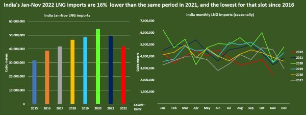 India LNG imports