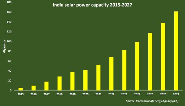 India solar power capacity projections