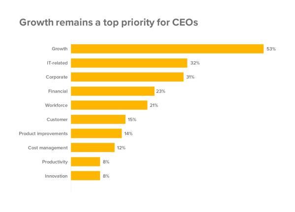 growth is a priority for CEOs