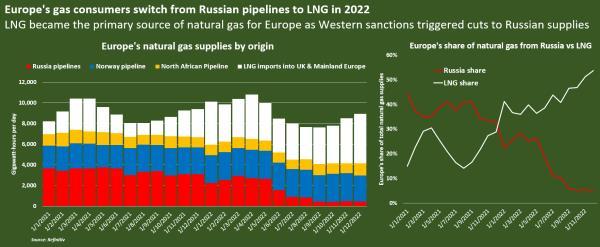 Europe's gas consumers switch from Russian pipelines to LNG in 2022