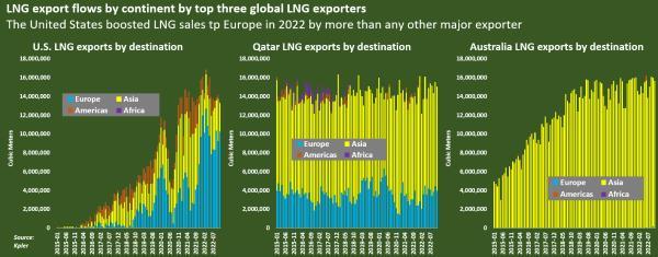 LNG export flows by continent by top three global LNG exporters