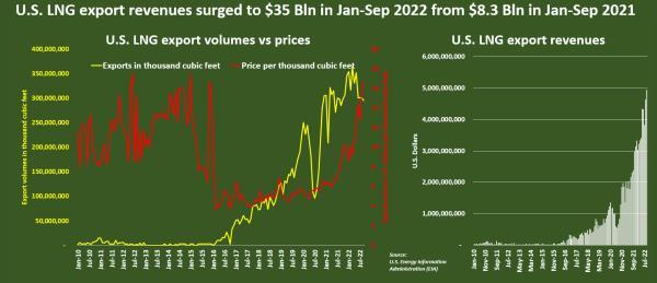 U.S. LNG export revenues surged to $35 Bln in Jan-Sep 2022 from $8.3 Bln in Jan-Sep 2021