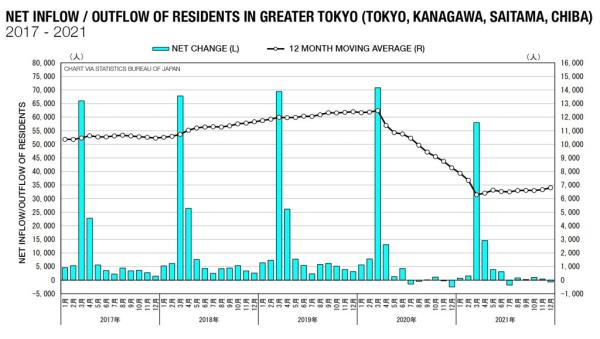 日本政府希望到2027年停止东京的人口增长