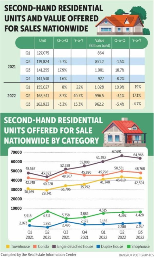 Thailand records a drop in the sale of used homes | News by Thaiger
