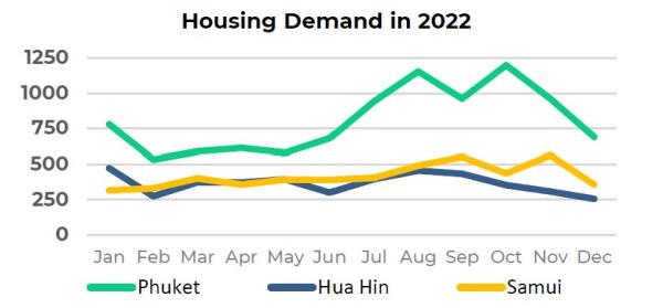 housing demand Thailand resort areas
