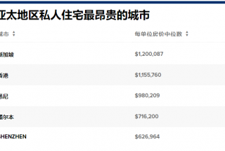 新加坡超越香港成为亚太地区私人住宅最昂贵的城市