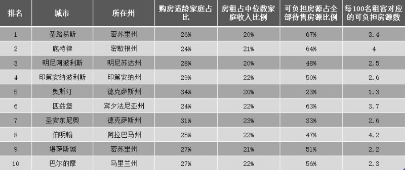 2024美国十大最适合首次购房者的市场