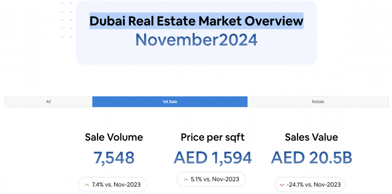 迪拜房产资讯：迪拜期房销量同比增加7.4%，交易7548套_海外房产新闻_资讯_外房网