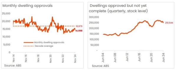 Monthly Dwelling Approvals