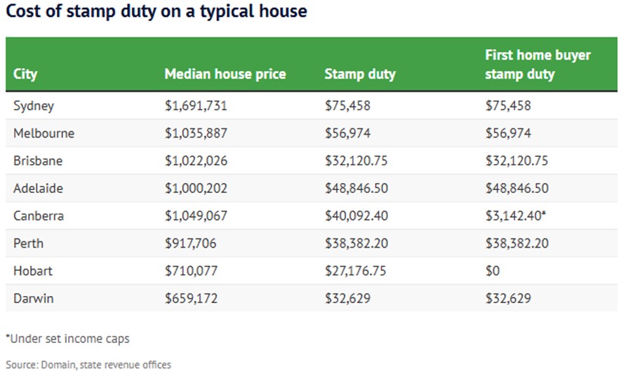 Cost of stamp duty on a typical house, table