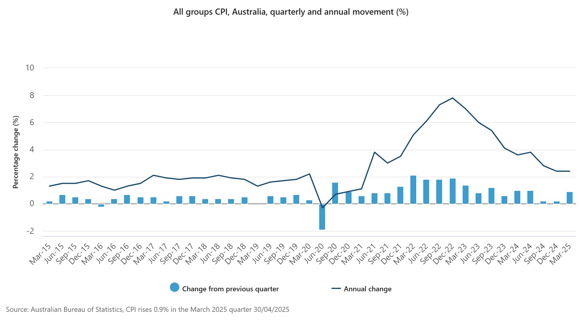 All groups CPI, Australia, quarterly and annual movement (%)